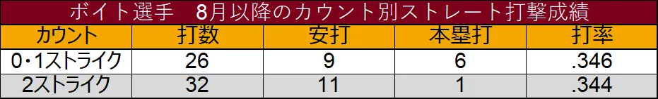 Voit's fastball pitch batting performance count since August ©Data Stadium