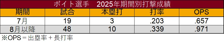 Voit's batting performance by period ©Data Stadium
