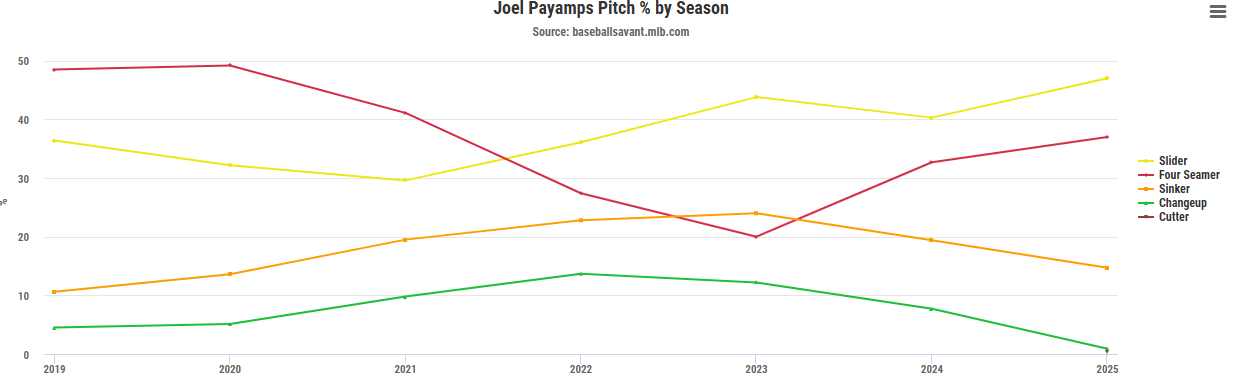 Pitch usage by year