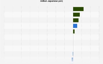 NPB: profits by team| Statista