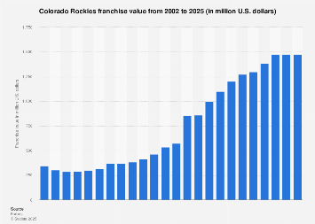 Colorado Rockies franchise value 2025| Statista