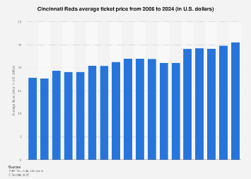Cincinnati Reds average ticket price 2024| Statista