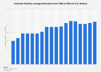 Colorado Rockies average ticket price 2024| Statista