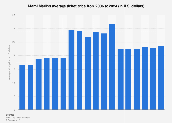 Miami Marlins average ticket price 2024| Statista