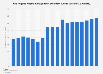 Los Angeles Angels average ticket price 2024| Statista