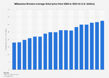 Milwaukee Brewers average ticket price 2024| Statista