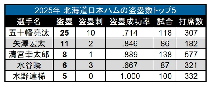 Hokkaido Nippon-Ham Fighters' Top 5 stolen base Bases in 2025 ©PLM