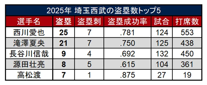 Top 5 stolen base bases for Saitama Seibu Lions in 2025 ©PLM
