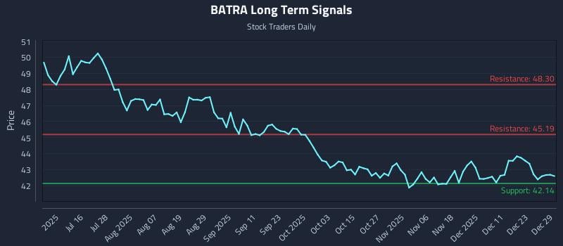 BATRA Long Term Analysis for December 30 2025
