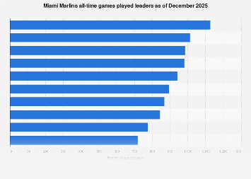 Miami Marlins all-time games played leaders December 2025| Statista