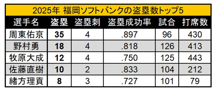 Fukuoka Softbank 's Top 5 stolen base Bases in 2025 ©PLM