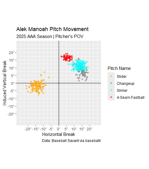 Alek Manoah 2025 AAA pitch movement chart