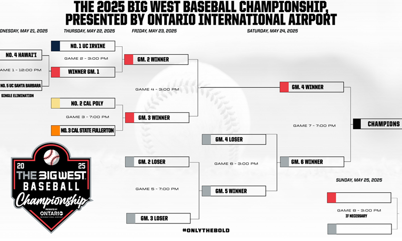 Bracket Set for 2025 Big West Baseball Championship, presented by Ontario International Airport