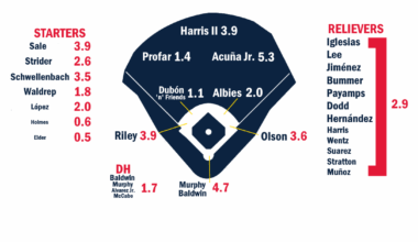2026 ZiPS Projections: Atlanta Braves