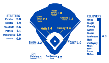 2026 ZiPS Projections: Milwaukee Brewers