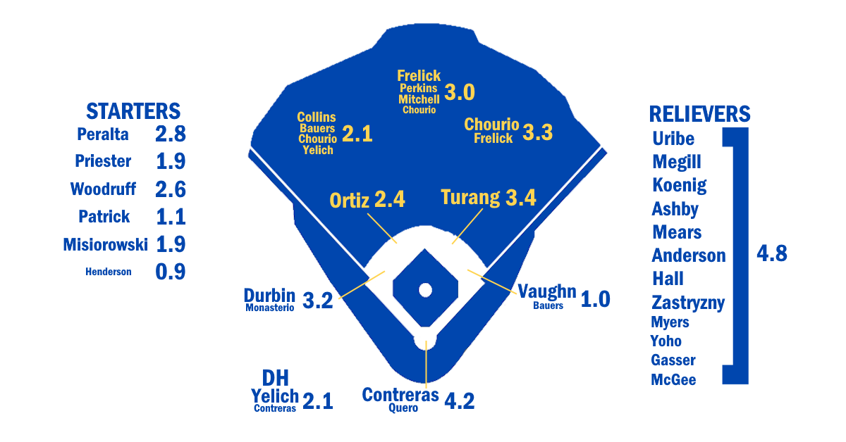 2026 ZiPS Projections: Milwaukee Brewers