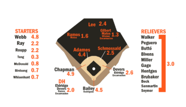 2026 ZiPS Projections: San Francisco Giants