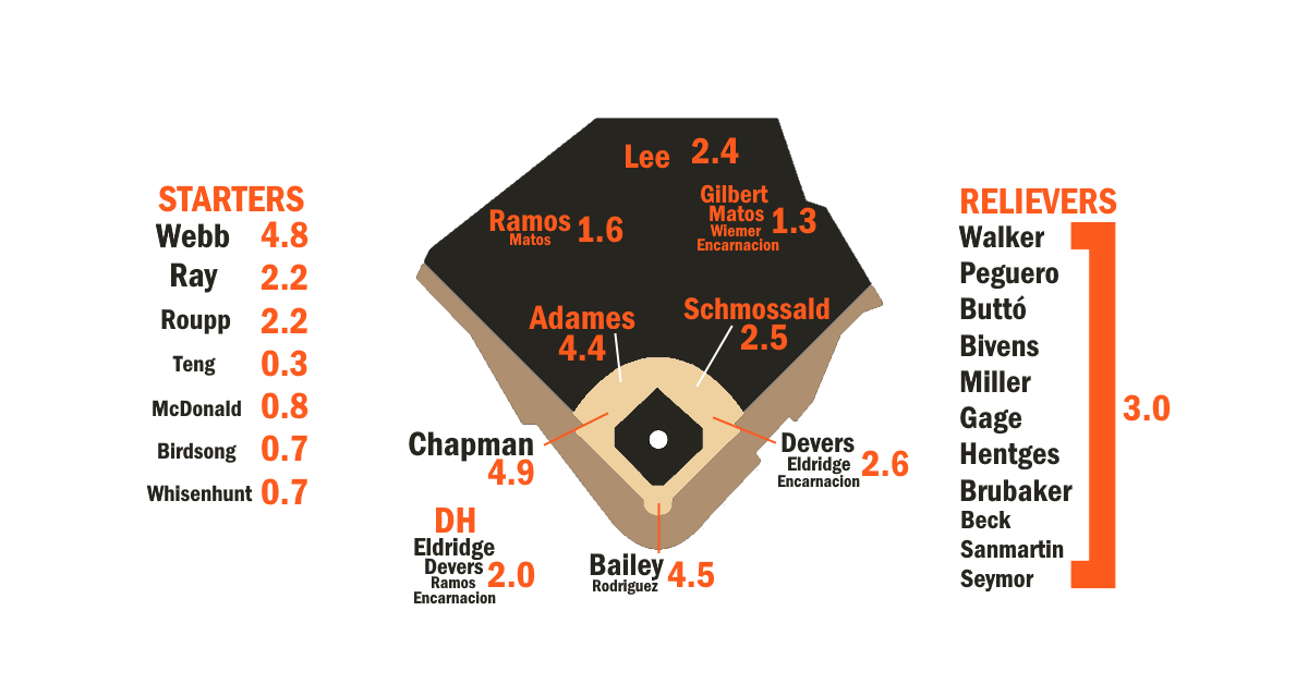 2026 ZiPS Projections: San Francisco Giants