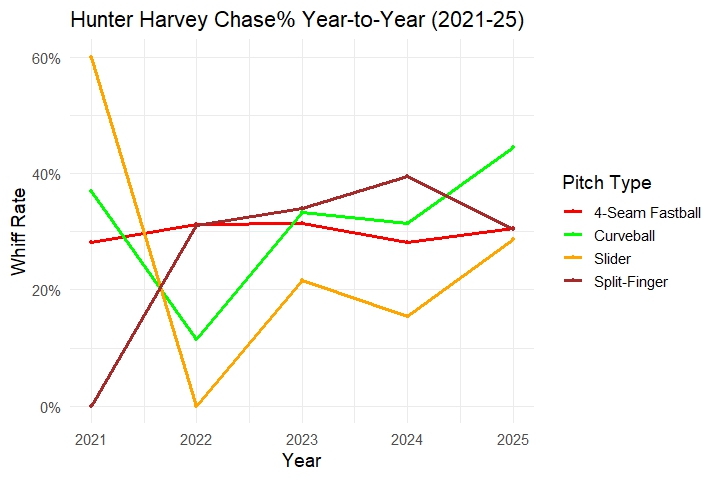 Hunter Harvey chase 2021-25