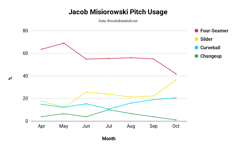 Jacob Misiorowski Pitch Usage (2).png