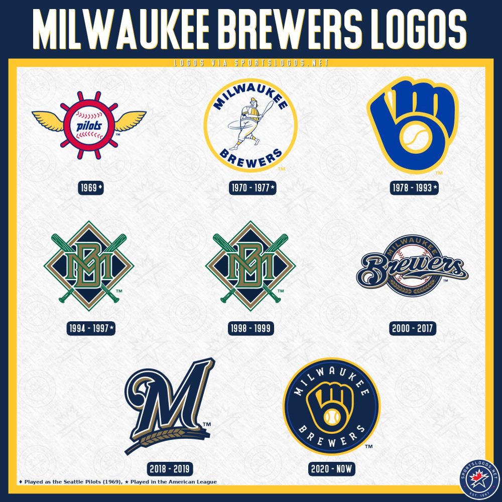 Milwaukee Brewers Logo History