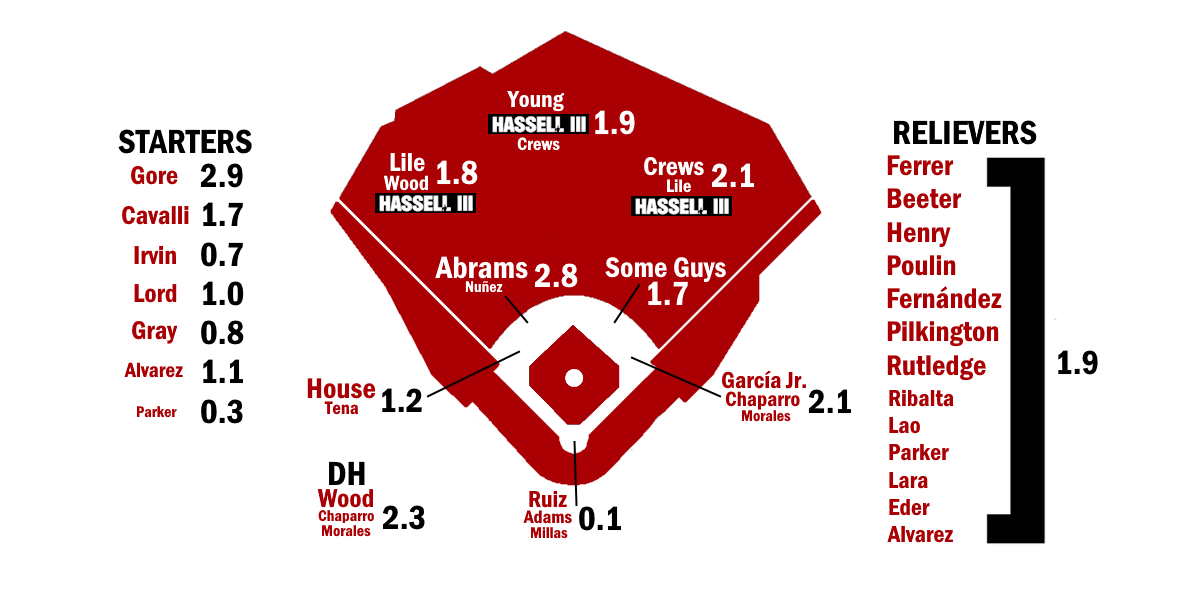 2026 ZiPS Projections: Washington Nationals