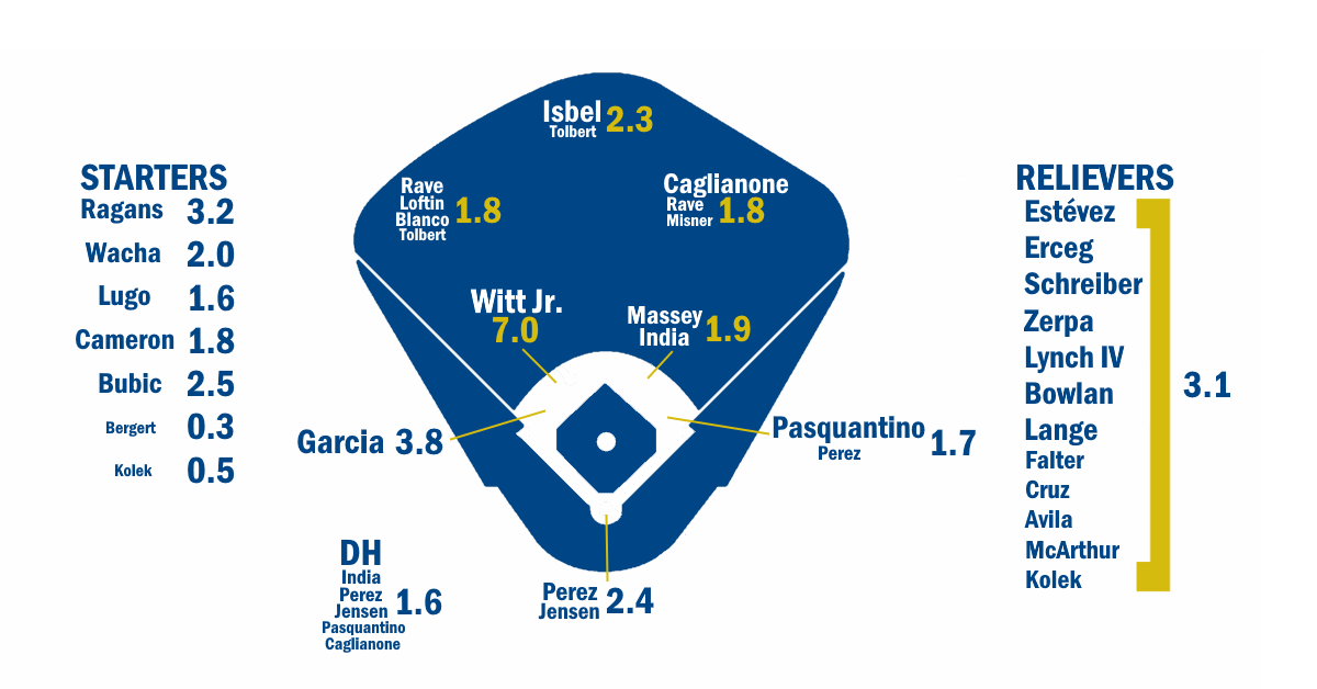 2026 ZiPS Projections: Kansas City Royals