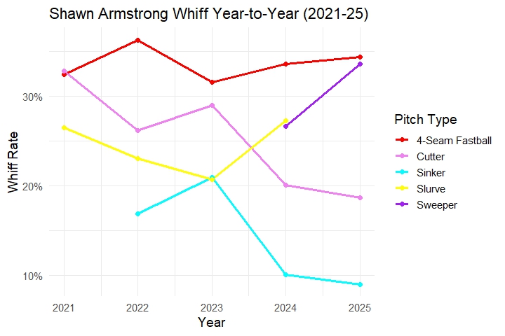 Shawn Armstrong whiff rates 2021-25