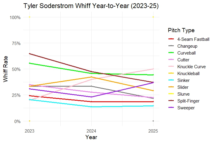 Tyler Soderstrom whiff rates year-to-year