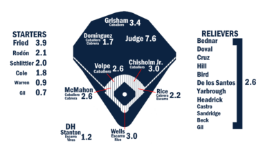 2026 ZiPS Projections: New York Yankees
