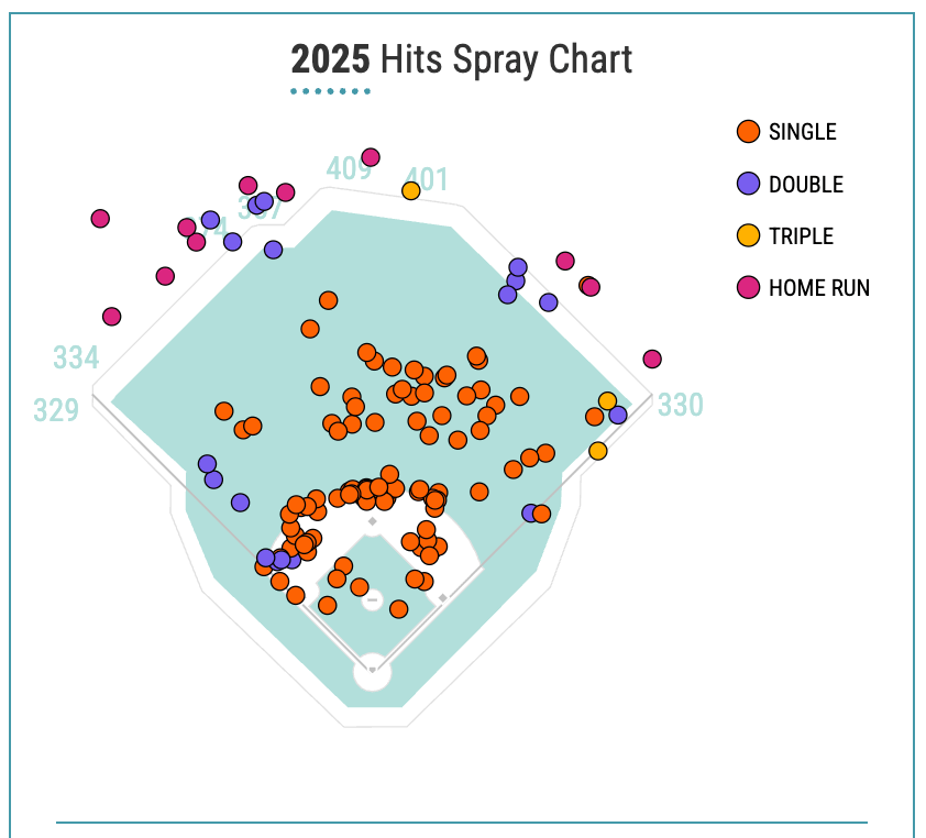 Alec Bohm’s hits spray chart shows multiple singles hit to the infield and shallow outfield, particularly to center and left field.