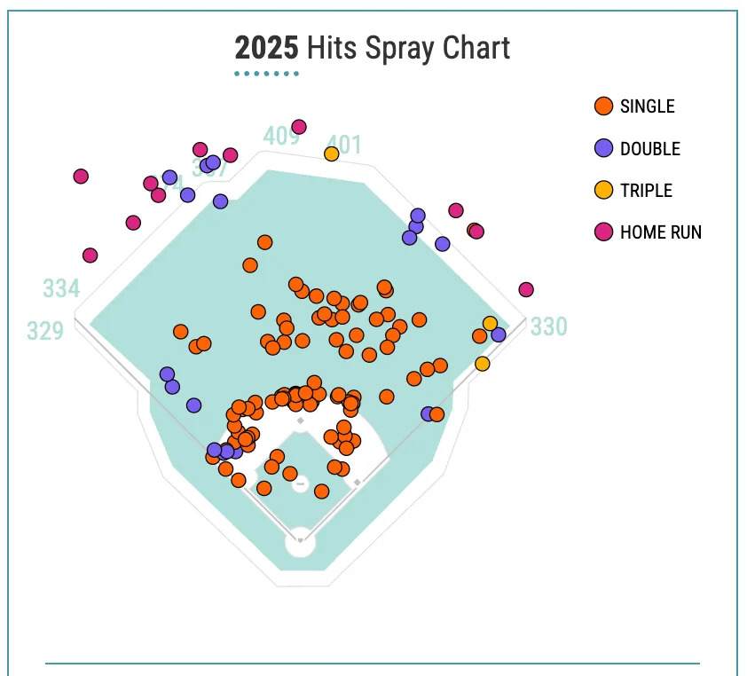 Alec Bohm’s hits spray chart shows multiple singles hit to the infield and shallow outfield, particularly to center and left field.