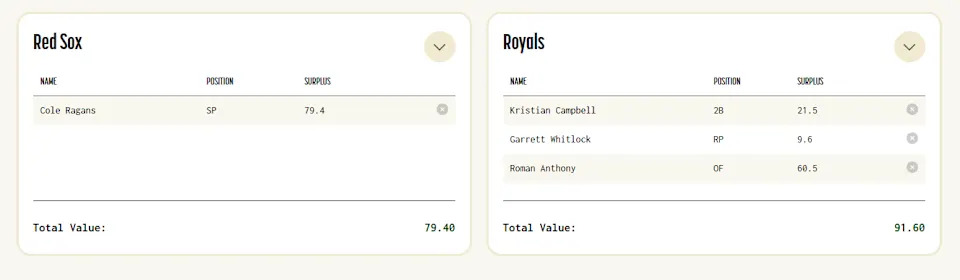 The Red Sox get Cole Ragans

The Royals get Roman Anthony, Kristian Campbell, and Garrett Whitlock