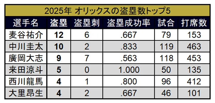 Top 5 Orix Buffaloes players by stolen base bases in 2025 ©PLM