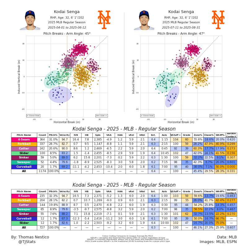 An image detailing Senga’s pitch types and their effectiveness from TJStats