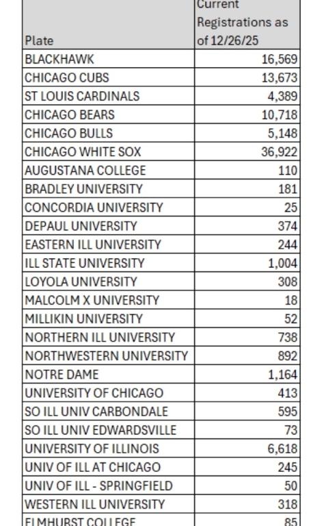 The most popular college and pro sports license plates in Illinois. (IL Secretary of State)
