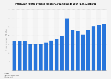 Pittsburgh Pirates average ticket price 2024