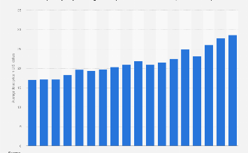 Tampa Bay Rays average ticket price 2024| Statista