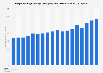 Tampa Bay Rays average ticket price 2024| Statista