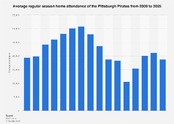 Pittsburgh Pirates average attendance 2025| Statista