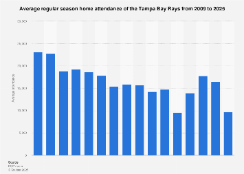 Tampa Bay Rays average attendance MLB 2025| Statista