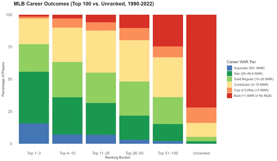Image explained: Players ranked in the Top 1–10 of Baseball America’s Top 100 prospect list are far more likely to develop into stars or superstars, while those ranked 51–100—or unranked altogether—face significantly higher bust rates. The data highlights why sustained organizational success often ties into&nbsp; with consistent presence at the top of prospect rankings.