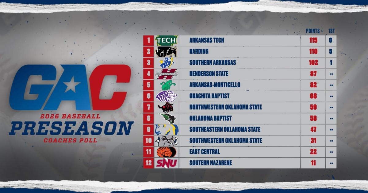 Arkansas Tech gets top spot in GAC baseball poll | Sports