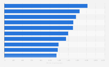 Texas Rangers all-time games played leaders December 2025| Statista