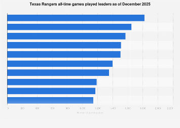 Texas Rangers all-time games played leaders December 2025| Statista
