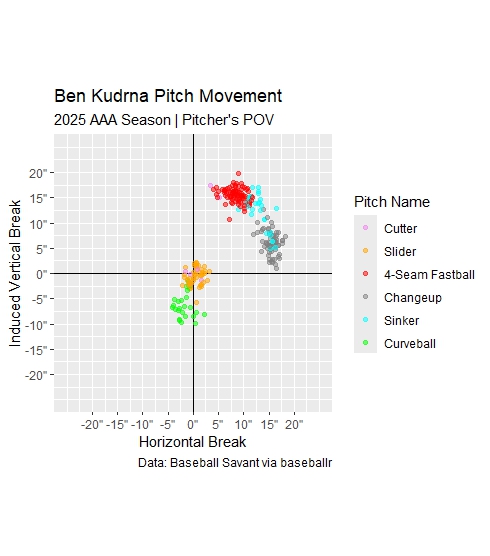Ben Kudrna 2025 AAA pitch movement