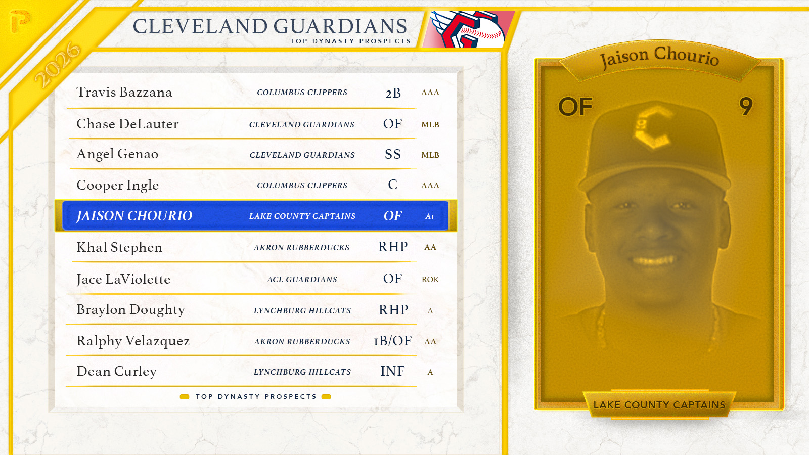 2026 Cleveland Guardians Top Fantasy Baseball Prospects