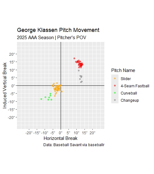 George Klassen 2025 AAA pitch movement