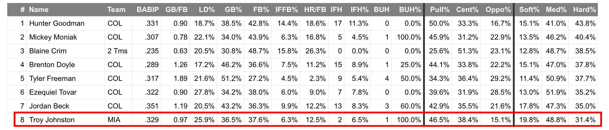 A table comparing the Rockies players.