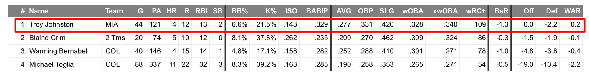 A table comparing Rockies first basemen